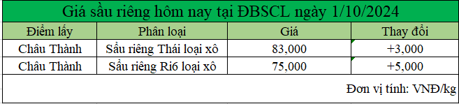 bang gia sau rieng tai DBSCL 1.10.2024_1727751791.png